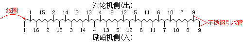 水(shuǐ)冷(lěng)轉子(zǐ)線圈與不(bù)鏽鋼引水(shuǐ)管連接示意圖