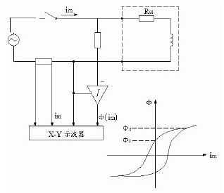 用(yòng)磁滞回環确定剩磁系數(shù)Kt