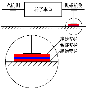 汽輪發電(diàn)機(jī)典型的(de)軸承絕緣結構圖