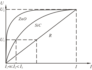 金(jīn)屬氧化(huà)物(wù)(MOA)閥片和(hé)碳化(huà)矽(SiC)閥片的(de)非線性關系