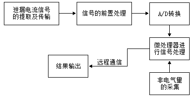 洩漏電(diàn)流在線監測原理(lǐ)圖