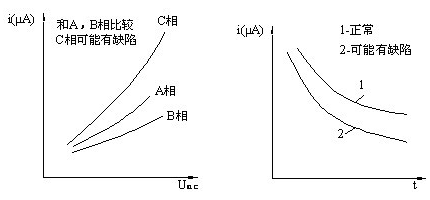 洩漏電(diàn)流和(hé)電(diàn)壓的(de)關系曲線圖