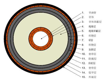 OKZA型525kV電(diàn)纜橫截面圖