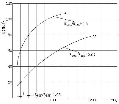 某台發電(diàn)機(jī)絕緣電(diàn)阻R與時(shí)間(jiān)t的(de)關系