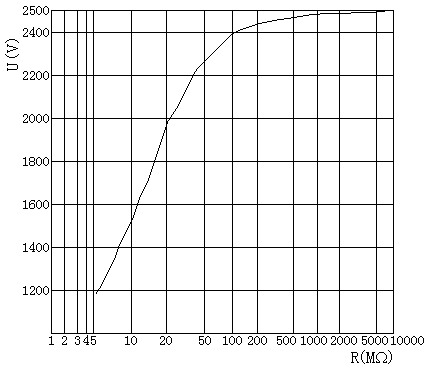 絕緣電(diàn)阻測試儀的(de)一(yī)般負載特性