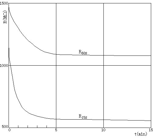 某台發電(diàn)機(jī)經不(bù)同接地(dì)放(fàng)電(diàn)時(shí)間(jiān)後複測絕緣電(diàn)阻結果