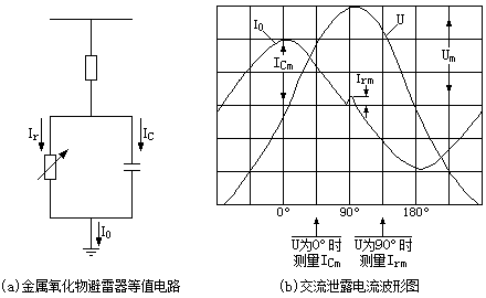 金(jīn)屬氧化(huà)物(wù)避雷器(qì)等值電(diàn)路(lù)和(hé)交流洩漏電(diàn)流波形