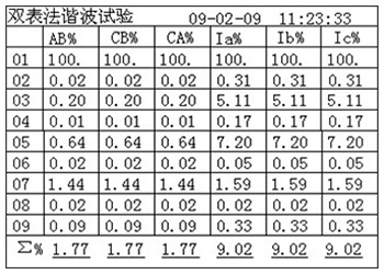 變壓器(qì)功率分(fēn)析儀的(de)諧波分(fēn)量列表頁面