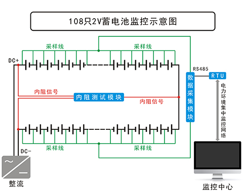 108隻 2V蓄電(diàn)池監控示意圖